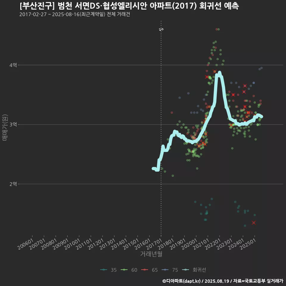 [부산진구] 범천 서면DS·협성엘리시안 아파트(2017) 회귀선 예측