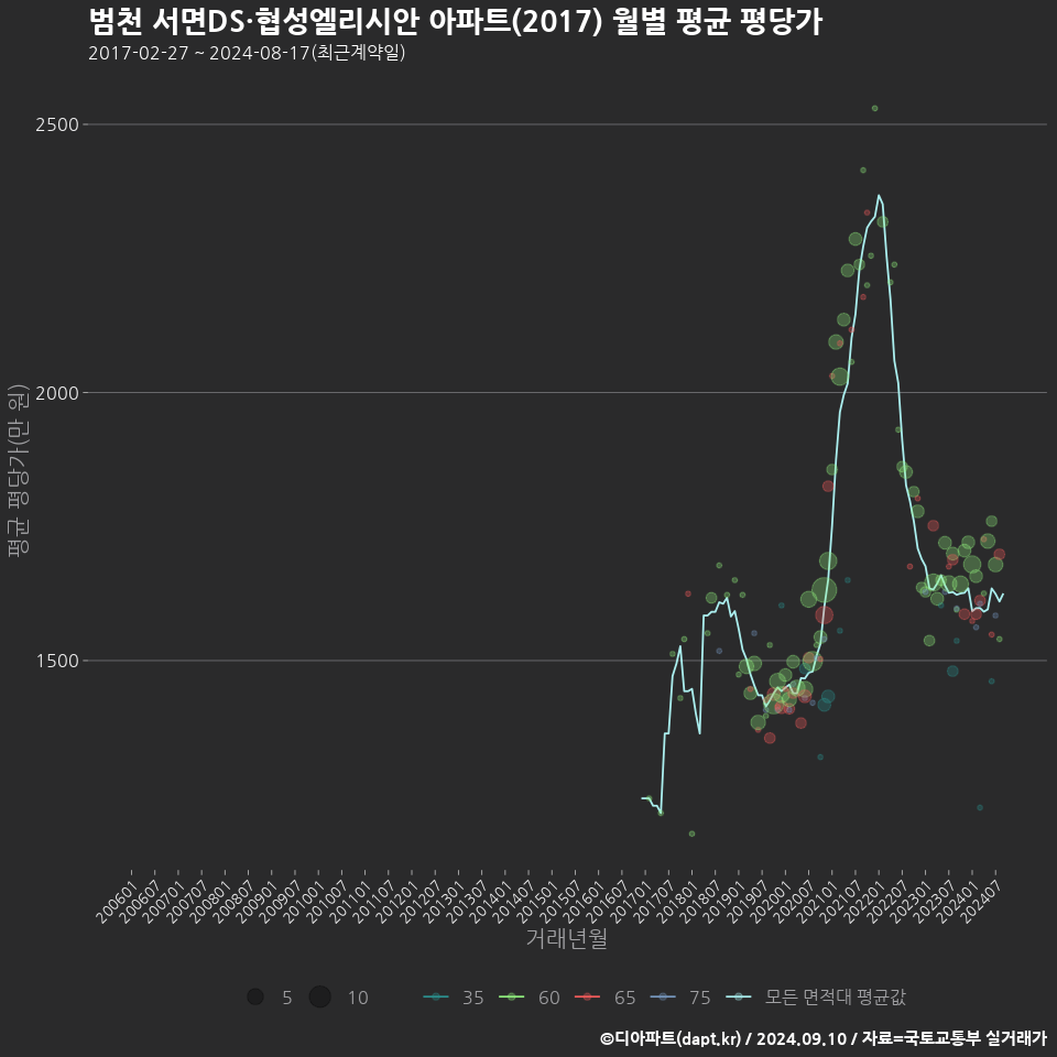 범천 서면DS·협성엘리시안 아파트(2017) 월별 평균 평당가