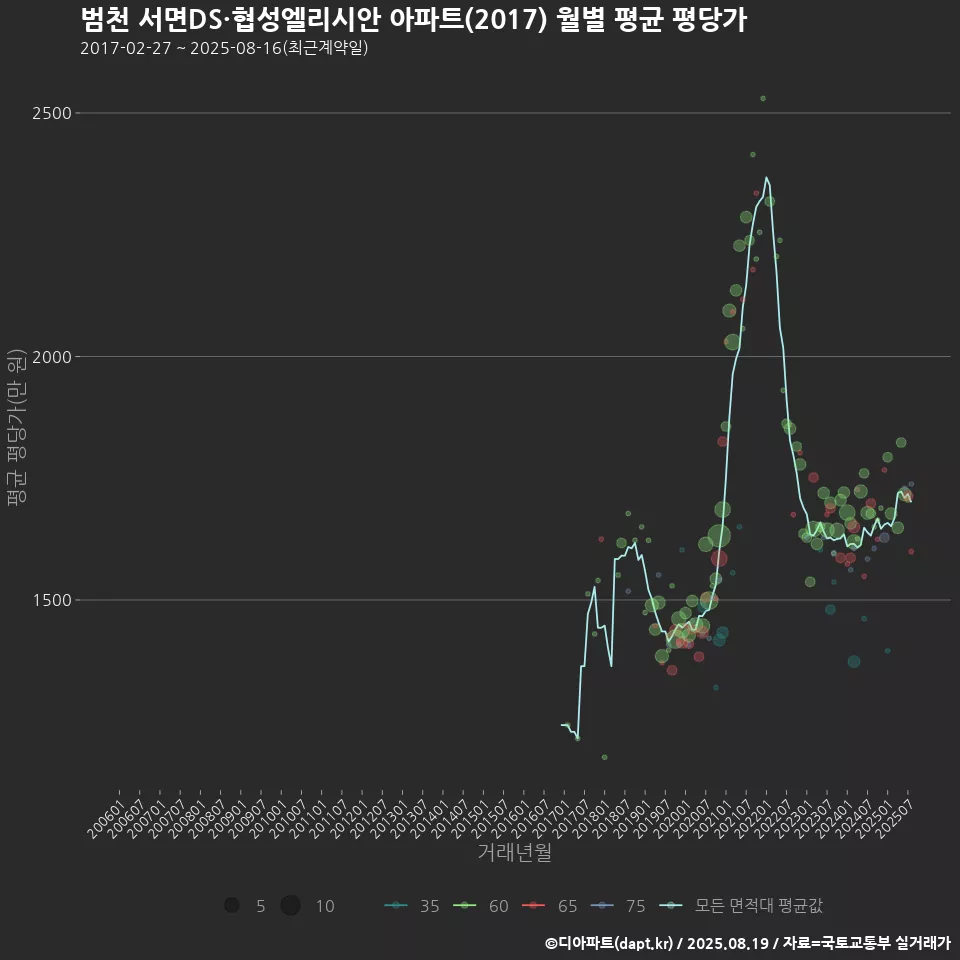 범천 서면DS·협성엘리시안 아파트(2017) 월별 평균 평당가