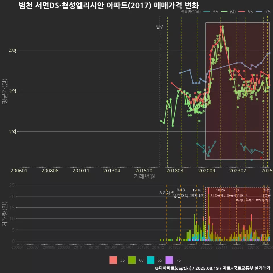 범천 서면DS·협성엘리시안 아파트(2017) 매매가격 변화