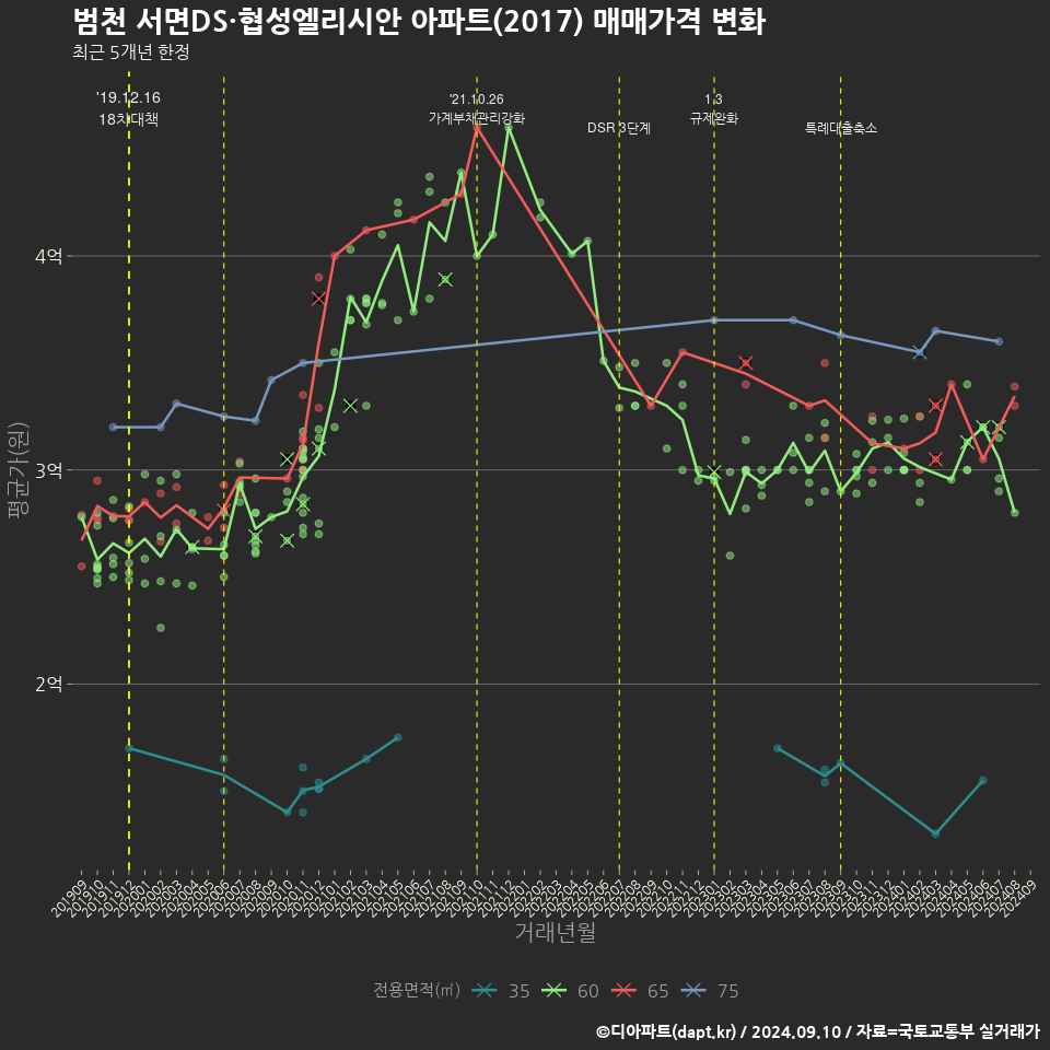 범천 서면DS·협성엘리시안 아파트(2017) 매매가격 변화