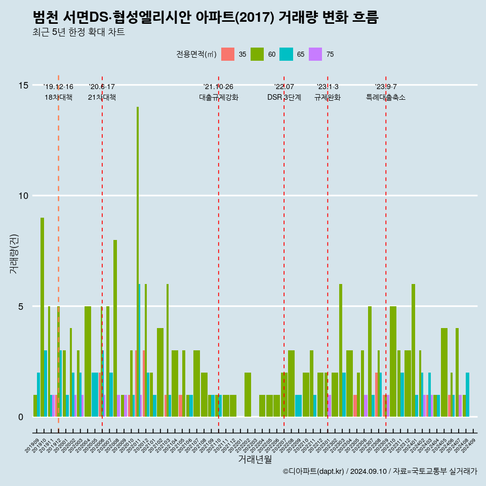 범천 서면DS·협성엘리시안 아파트(2017) 거래량 변화 흐름