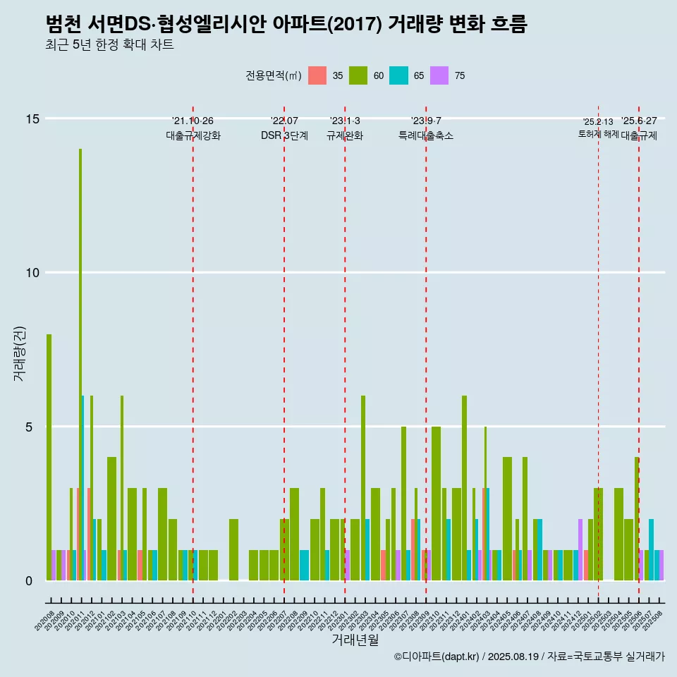 범천 서면DS·협성엘리시안 아파트(2017) 거래량 변화 흐름