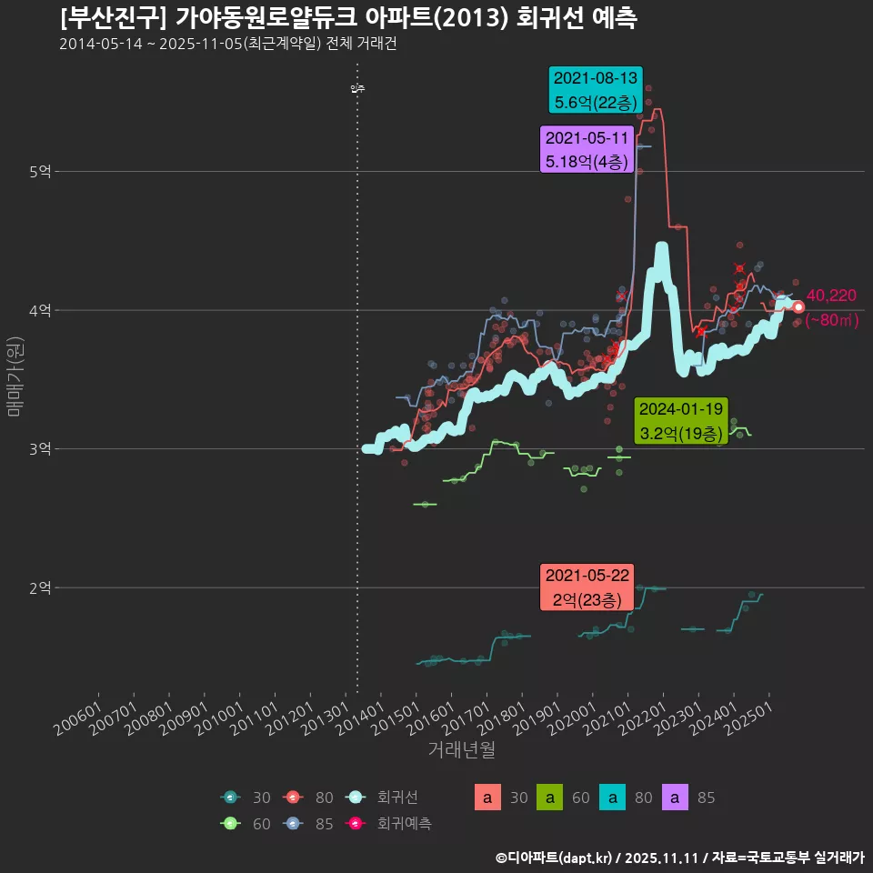 [부산진구] 가야동원로얄듀크 아파트(2013) 회귀선 예측