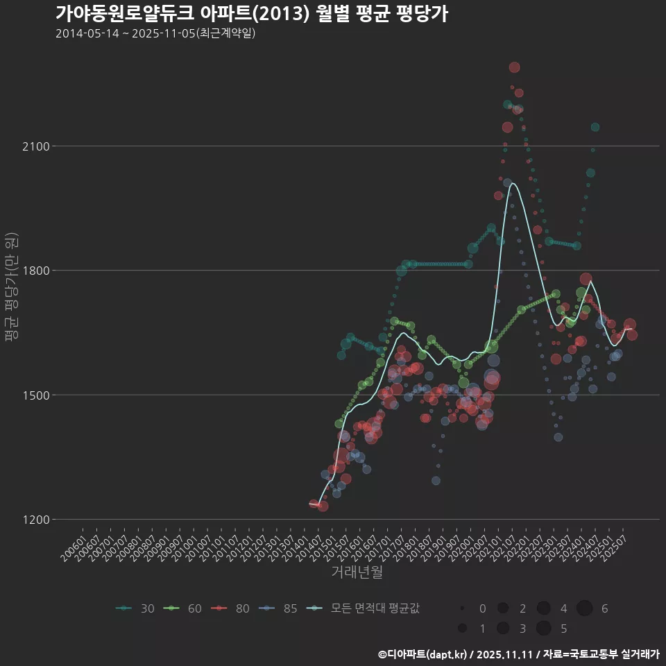 가야동원로얄듀크 아파트(2013) 월별 평균 평당가