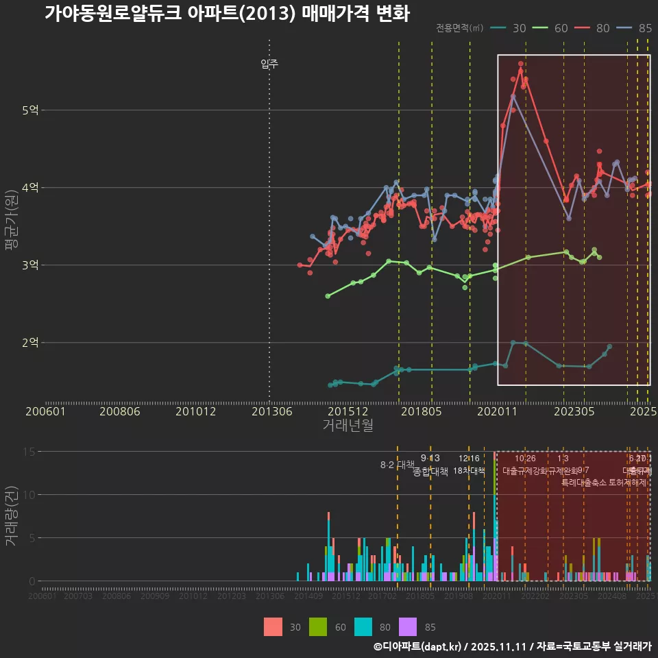 가야동원로얄듀크 아파트(2013) 매매가격 변화