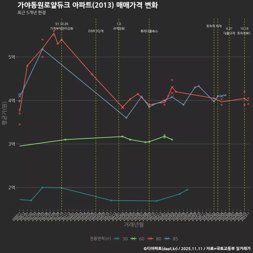 가야동원로얄듀크 아파트(2013) 매매가격 변화