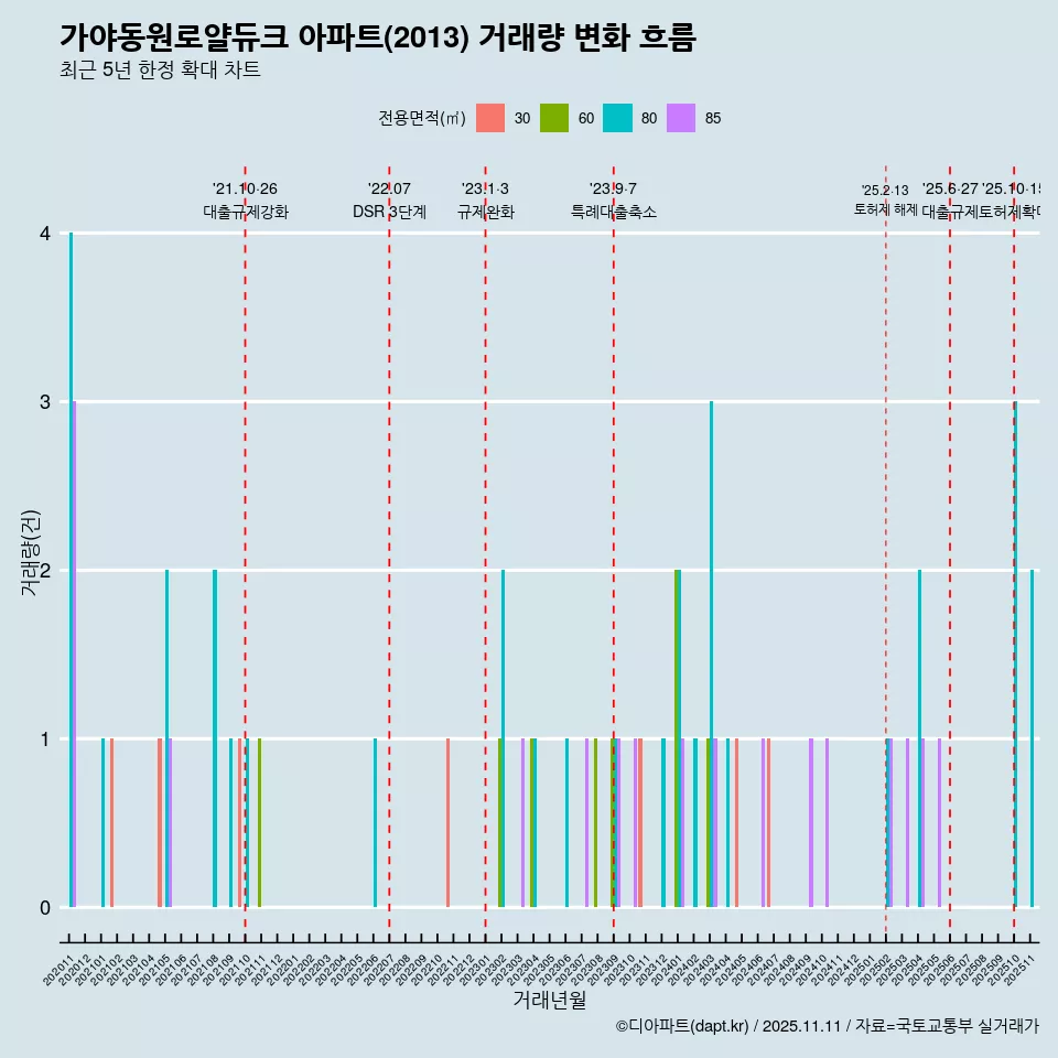 가야동원로얄듀크 아파트(2013) 거래량 변화 흐름