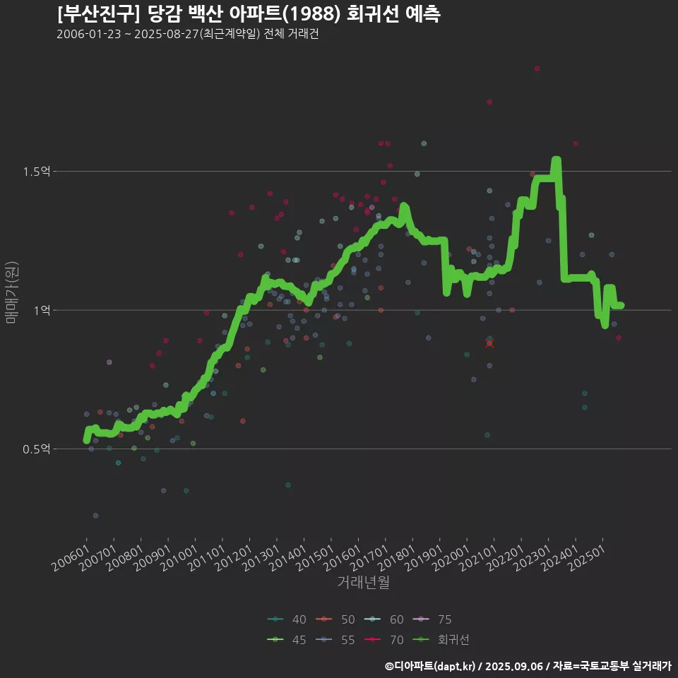 [부산진구] 당감 백산 아파트(1988) 회귀선 예측
