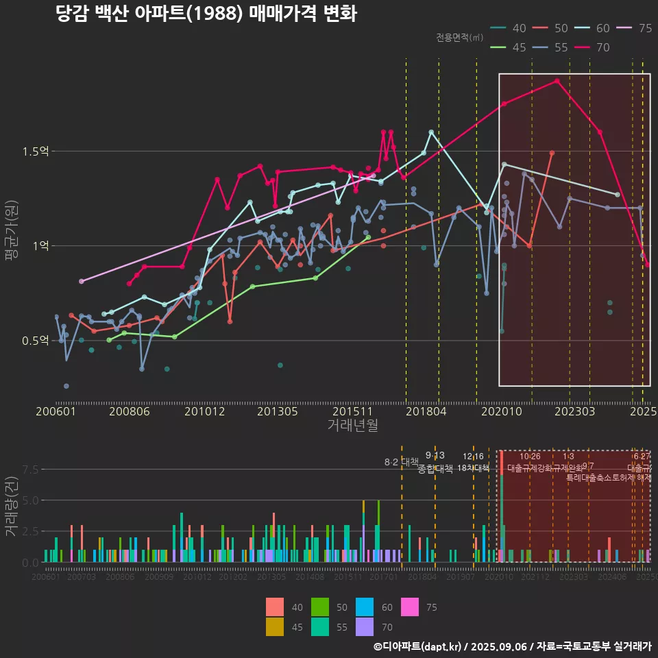 당감 백산 아파트(1988) 매매가격 변화