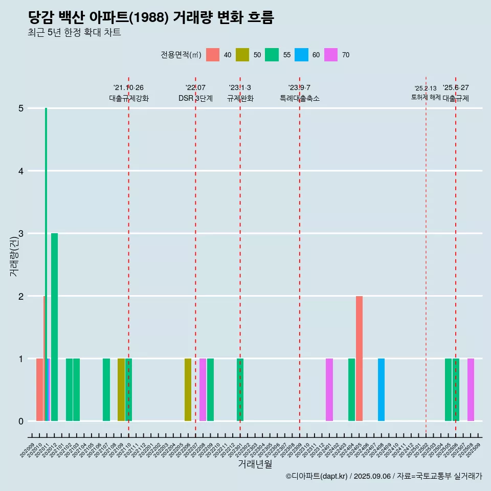 당감 백산 아파트(1988) 거래량 변화 흐름
