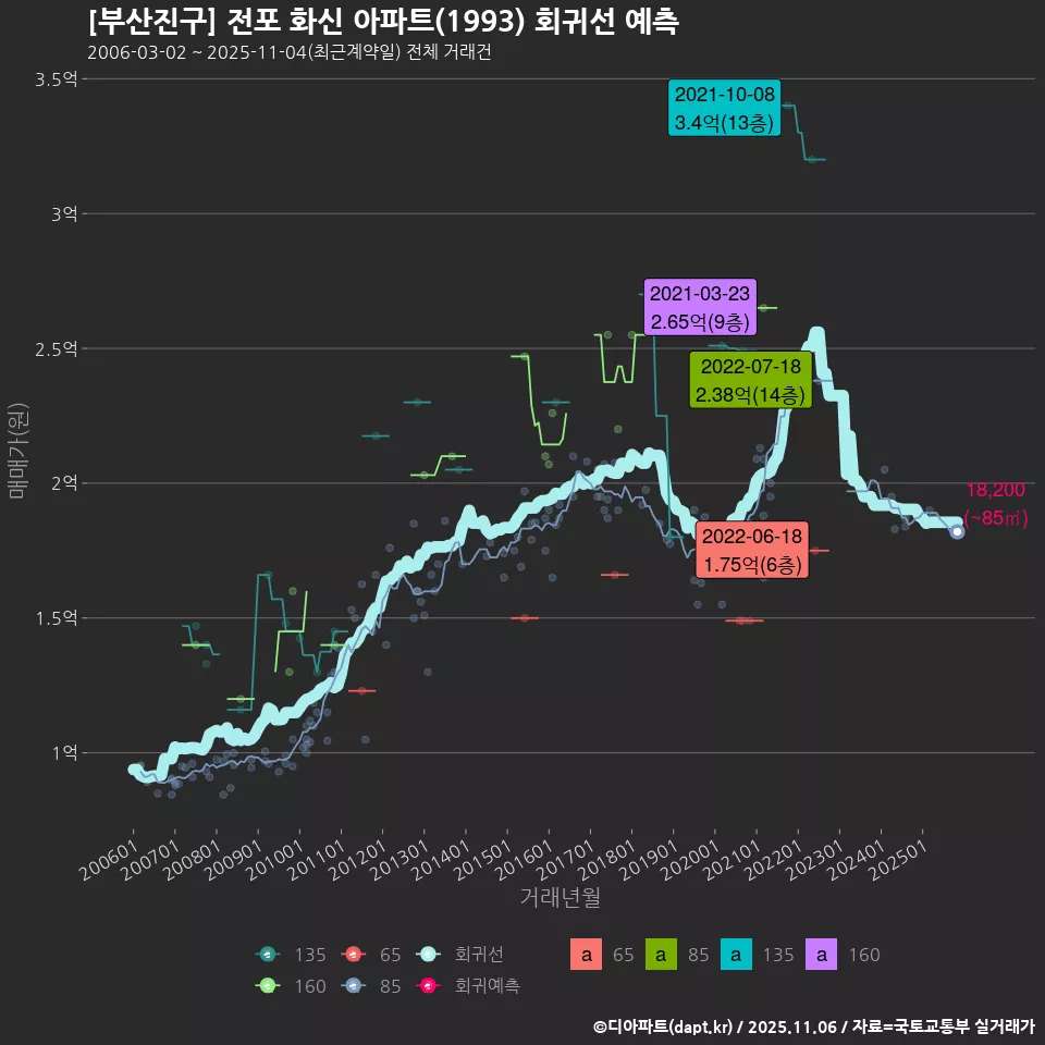 [부산진구] 전포 화신 아파트(1993) 회귀선 예측