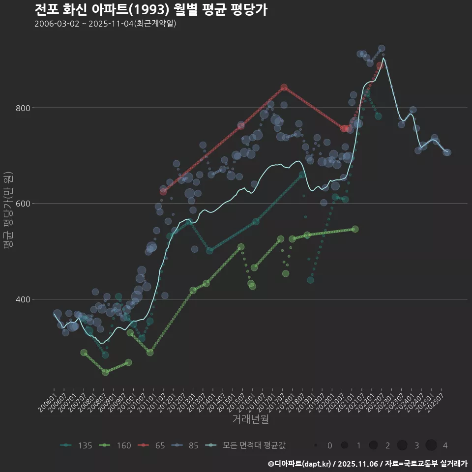 전포 화신 아파트(1993) 월별 평균 평당가