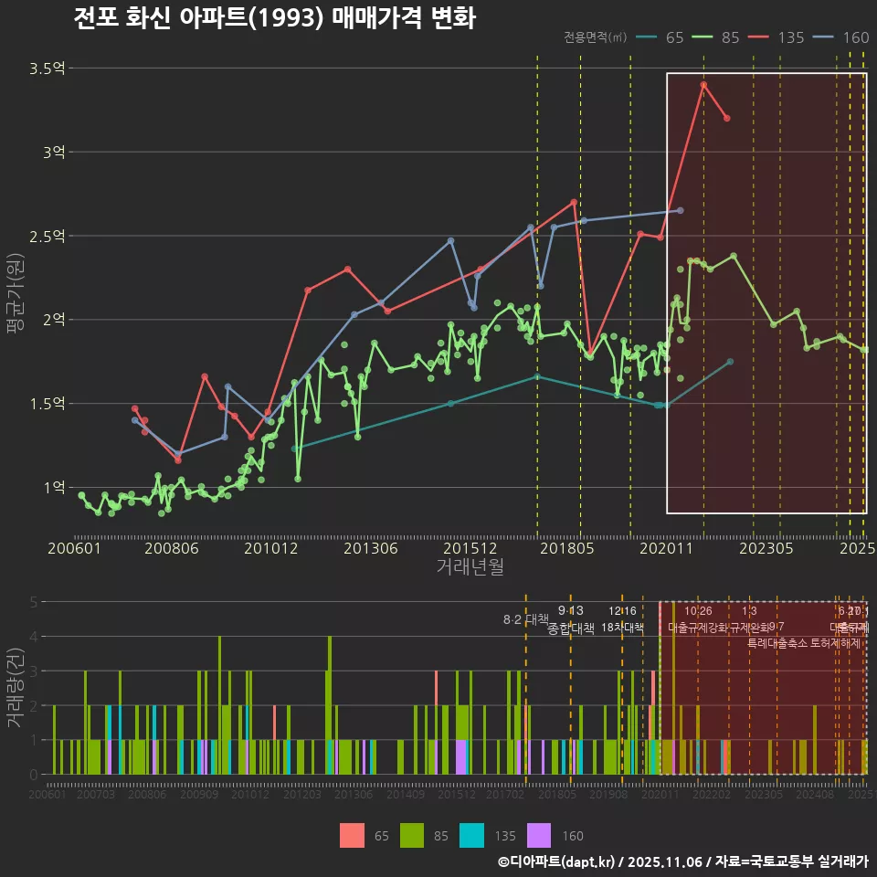 전포 화신 아파트(1993) 매매가격 변화
