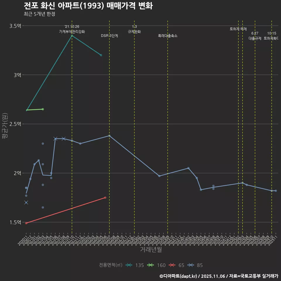 전포 화신 아파트(1993) 매매가격 변화
