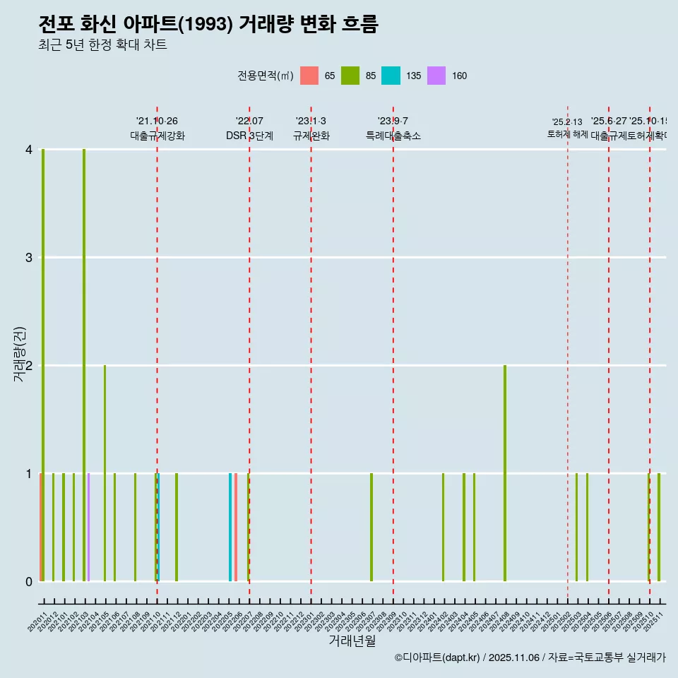 전포 화신 아파트(1993) 거래량 변화 흐름