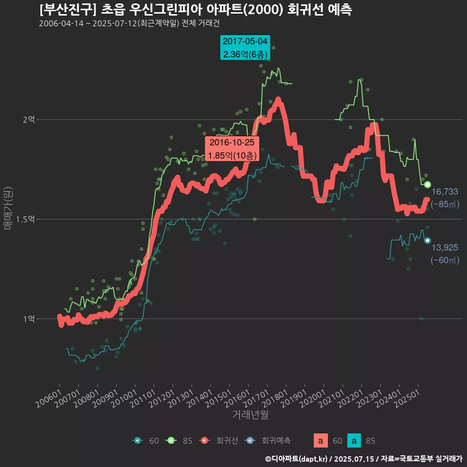 [부산진구] 초읍 우신그린피아 아파트(2000) 회귀선 예측