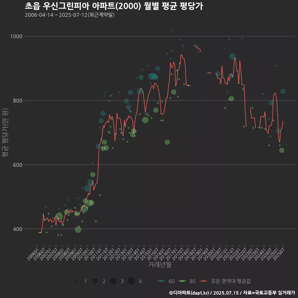 초읍 우신그린피아 아파트(2000) 월별 평균 평당가
