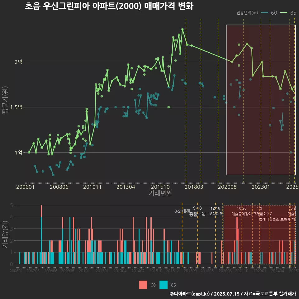 초읍 우신그린피아 아파트(2000) 매매가격 변화