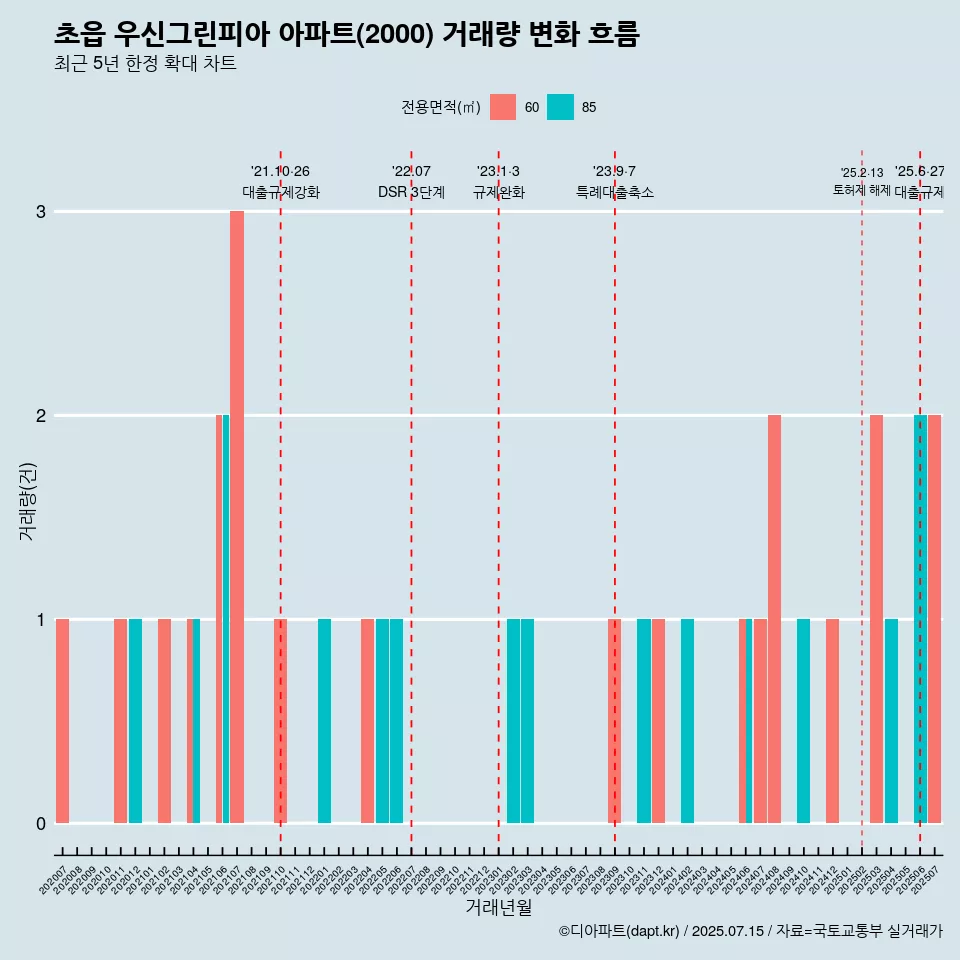 초읍 우신그린피아 아파트(2000) 거래량 변화 흐름