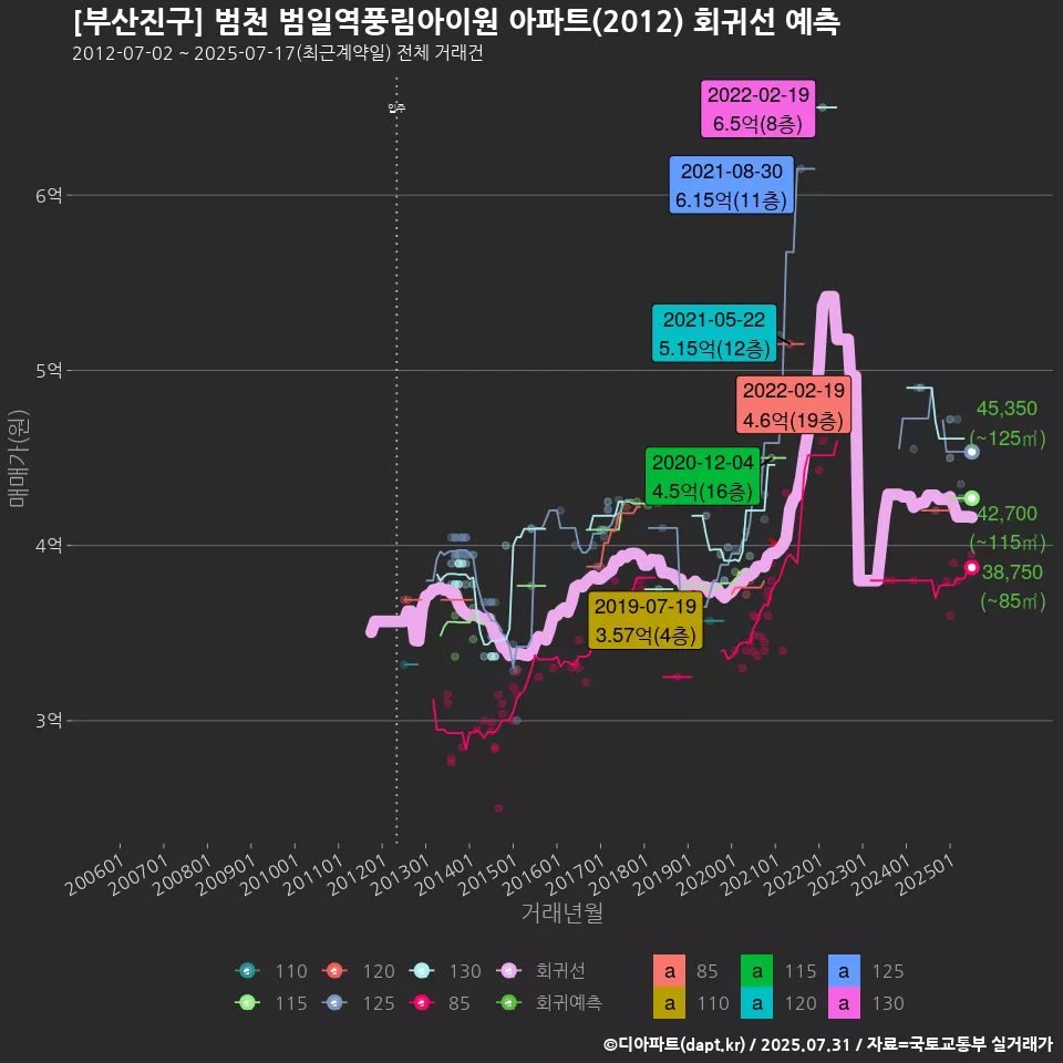 [부산진구] 범천 범일역풍림아이원 아파트(2012) 회귀선 예측