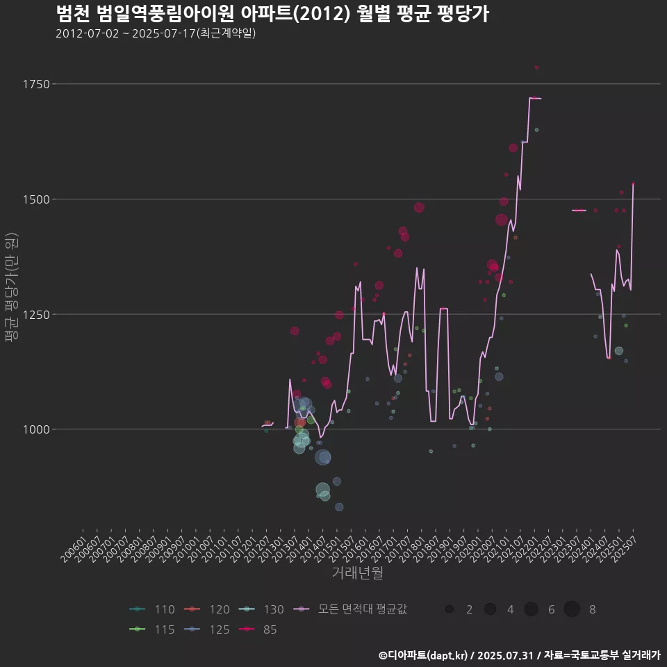 범천 범일역풍림아이원 아파트(2012) 월별 평균 평당가