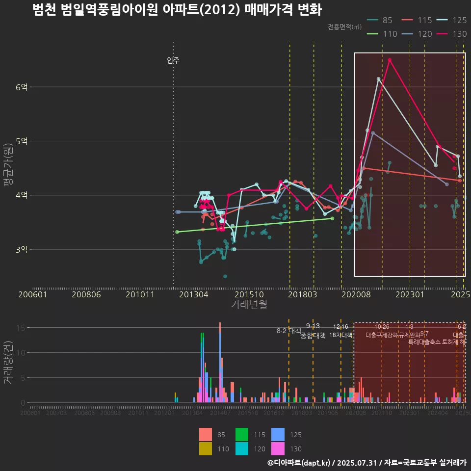 범천 범일역풍림아이원 아파트(2012) 매매가격 변화