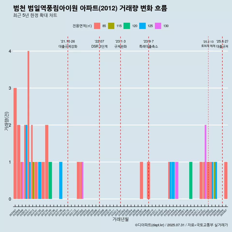 범천 범일역풍림아이원 아파트(2012) 거래량 변화 흐름