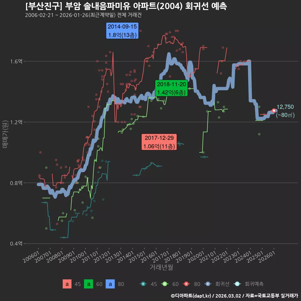 [부산진구] 부암 솔내음파미유 아파트(2004) 회귀선 예측