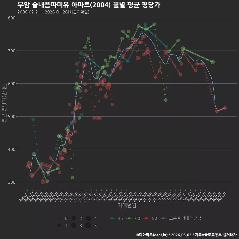 부암 솔내음파미유 아파트(2004) 월별 평균 평당가