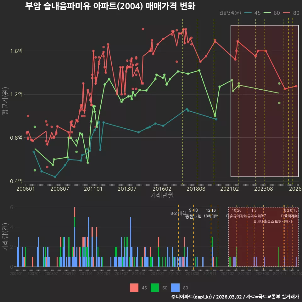 부암 솔내음파미유 아파트(2004) 매매가격 변화