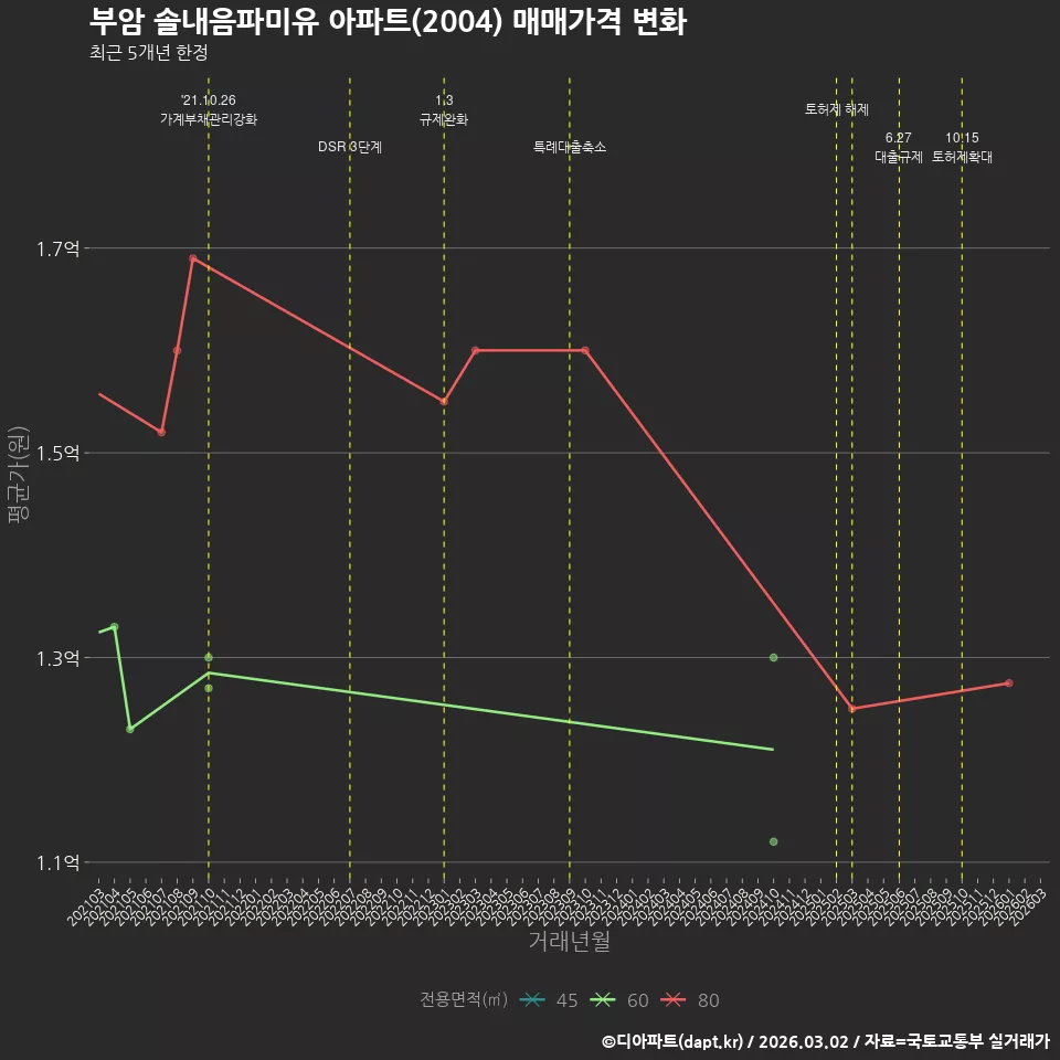 부암 솔내음파미유 아파트(2004) 매매가격 변화