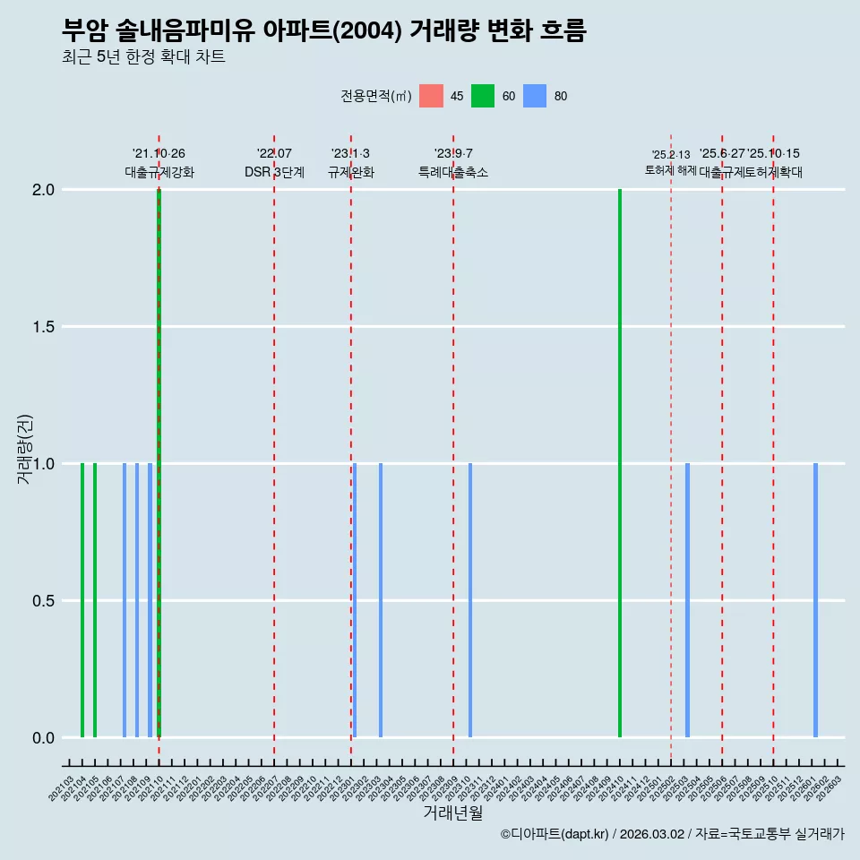 부암 솔내음파미유 아파트(2004) 거래량 변화 흐름