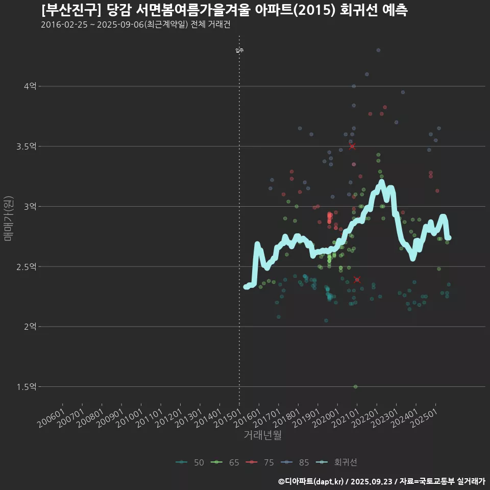[부산진구] 당감 서면봄여름가을겨울 아파트(2015) 회귀선 예측