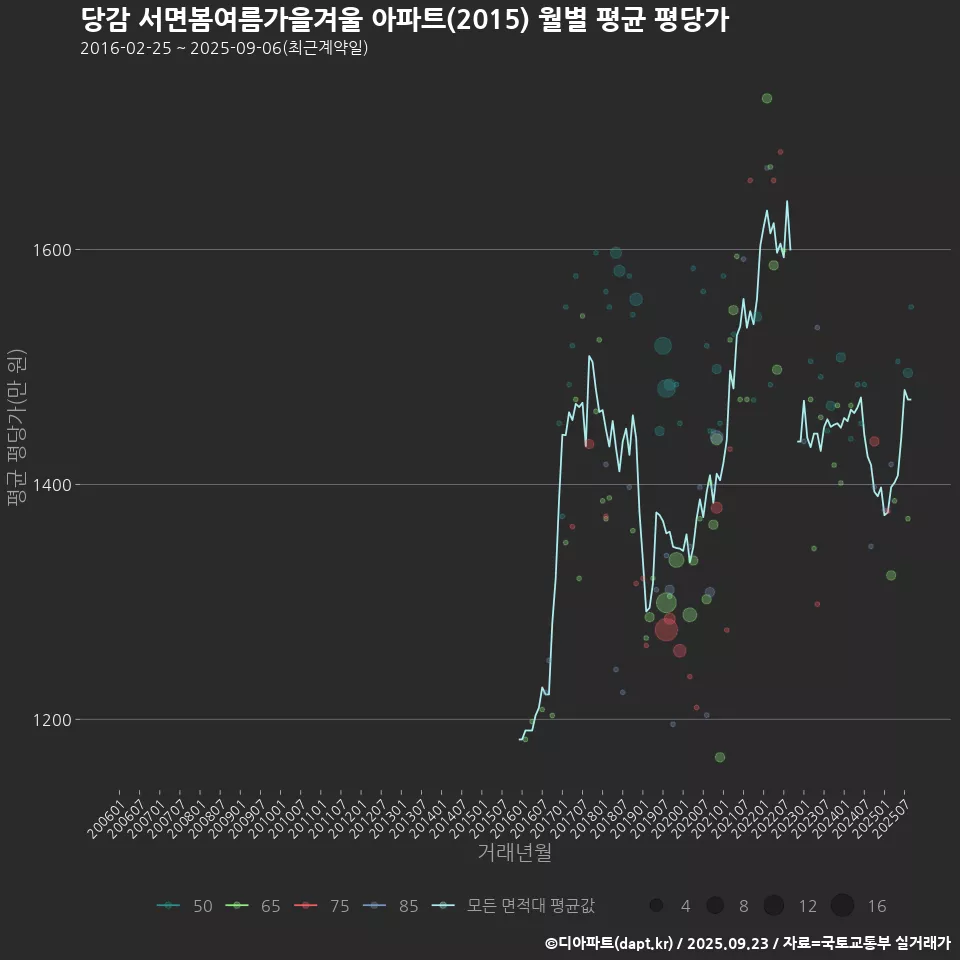 당감 서면봄여름가을겨울 아파트(2015) 월별 평균 평당가