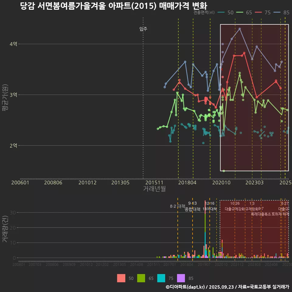 당감 서면봄여름가을겨울 아파트(2015) 매매가격 변화