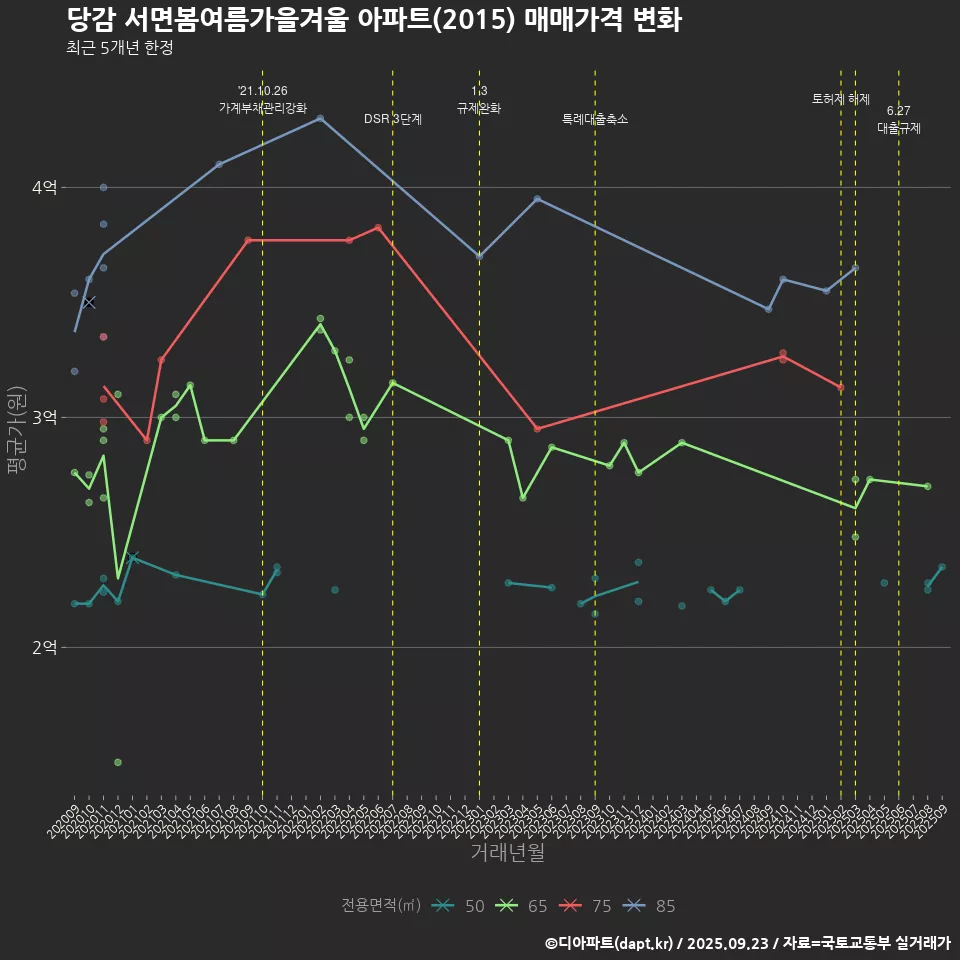 당감 서면봄여름가을겨울 아파트(2015) 매매가격 변화