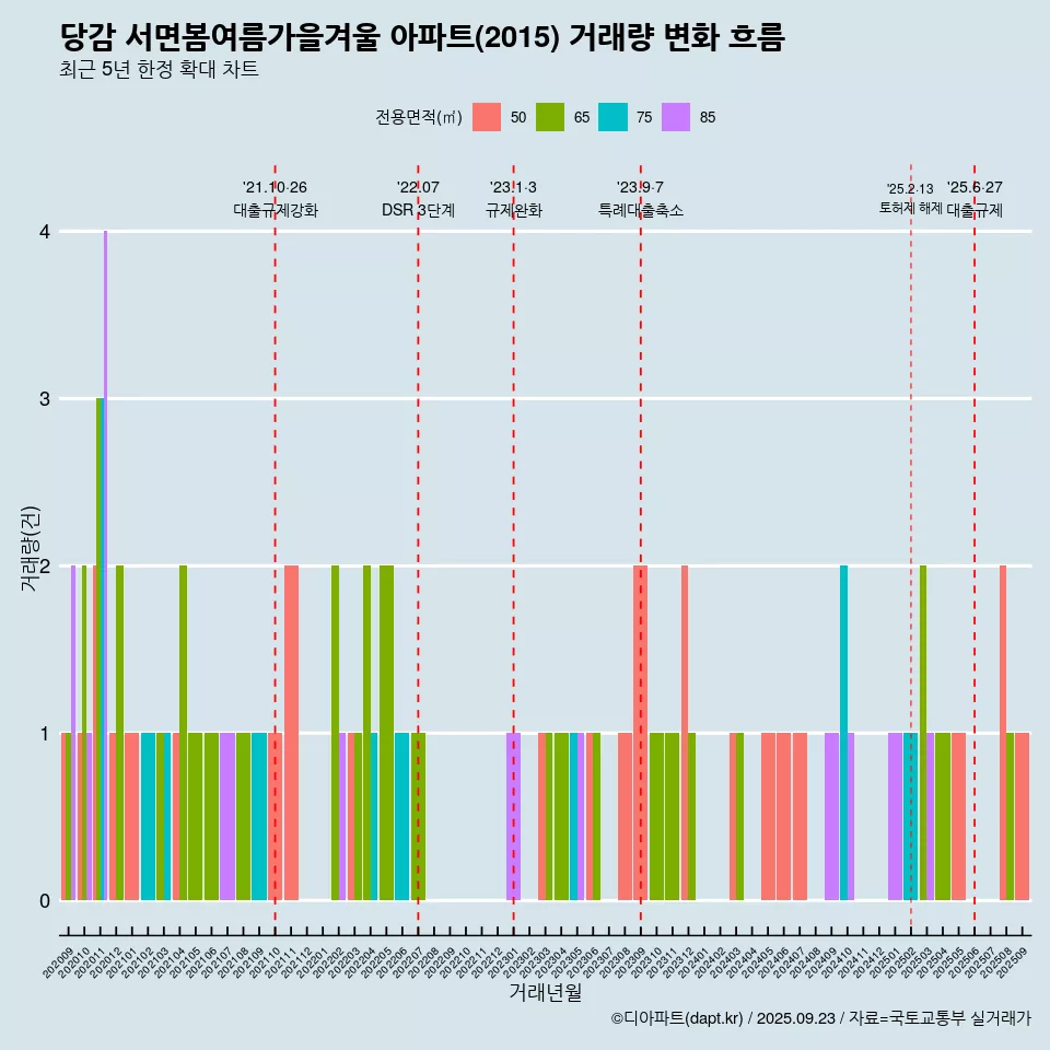 당감 서면봄여름가을겨울 아파트(2015) 거래량 변화 흐름