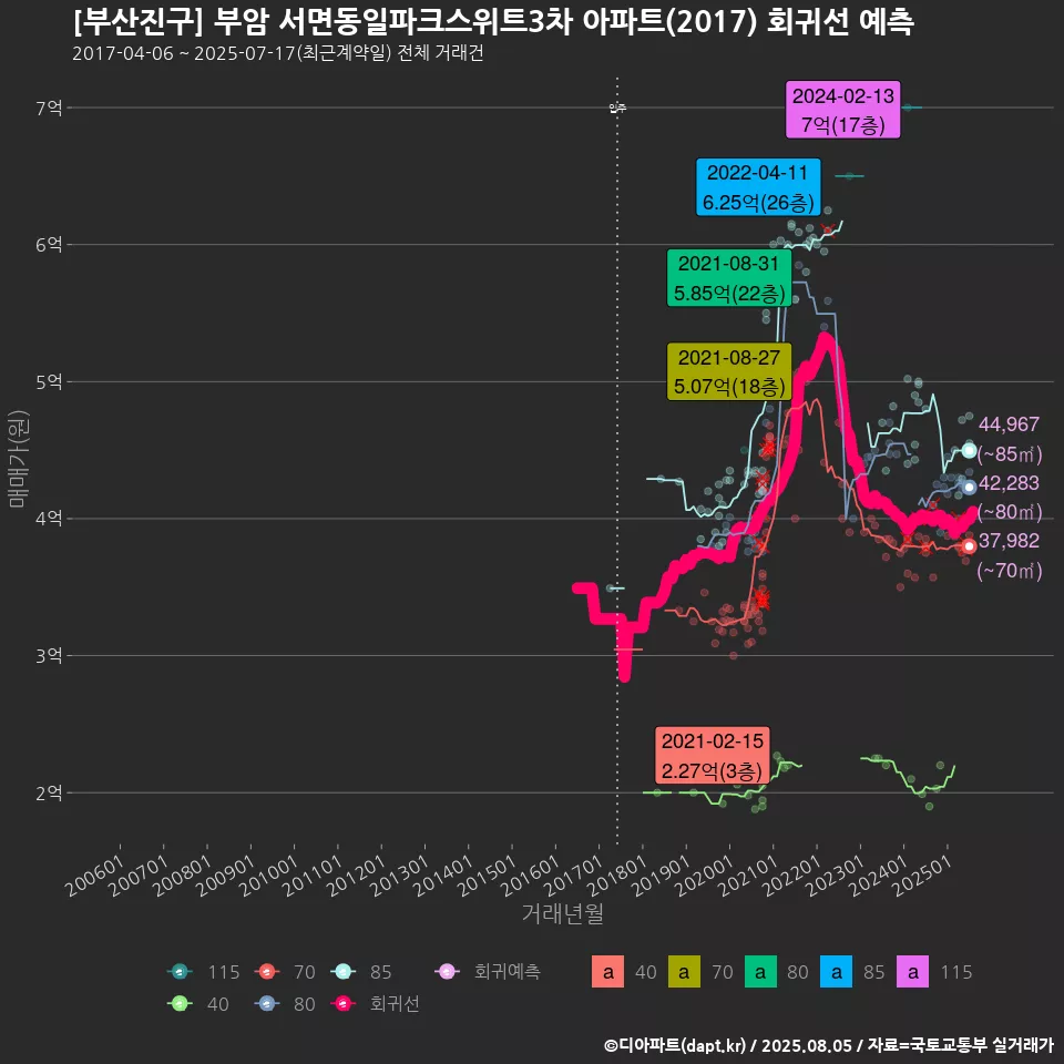 [부산진구] 부암 서면동일파크스위트3차 아파트(2017) 회귀선 예측