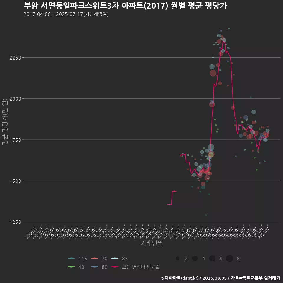 부암 서면동일파크스위트3차 아파트(2017) 월별 평균 평당가