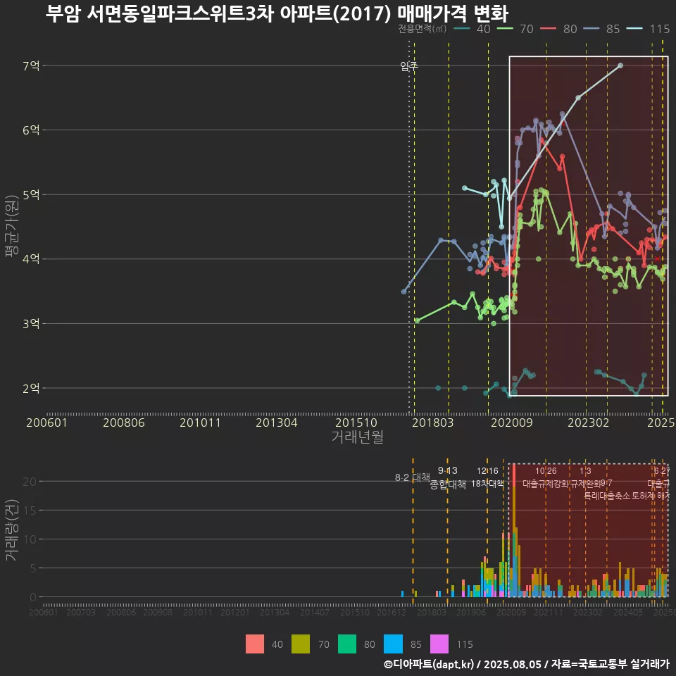 부암 서면동일파크스위트3차 아파트(2017) 매매가격 변화
