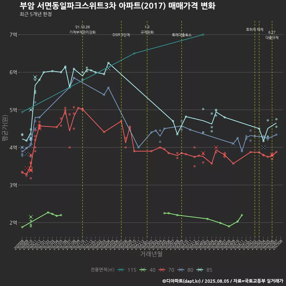 부암 서면동일파크스위트3차 아파트(2017) 매매가격 변화
