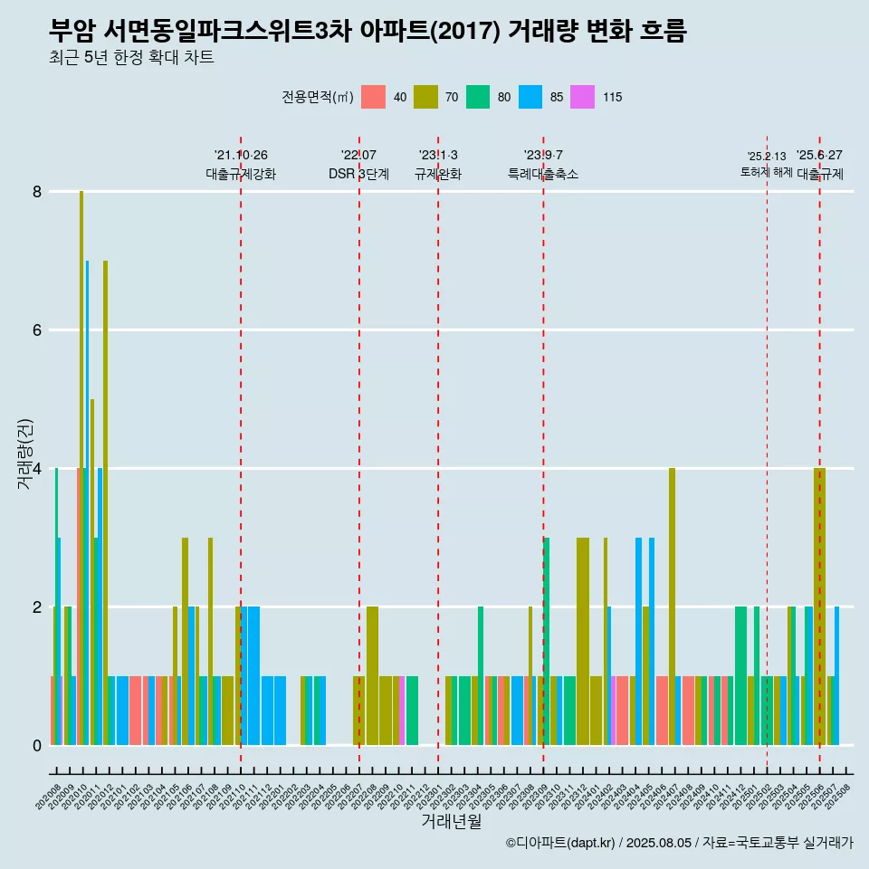 부암 서면동일파크스위트3차 아파트(2017) 거래량 변화 흐름