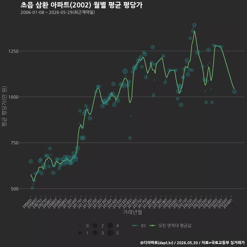 초읍 삼환 아파트(2002) 월별 평균 평당가