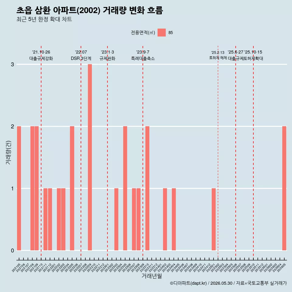 초읍 삼환 아파트(2002) 거래량 변화 흐름