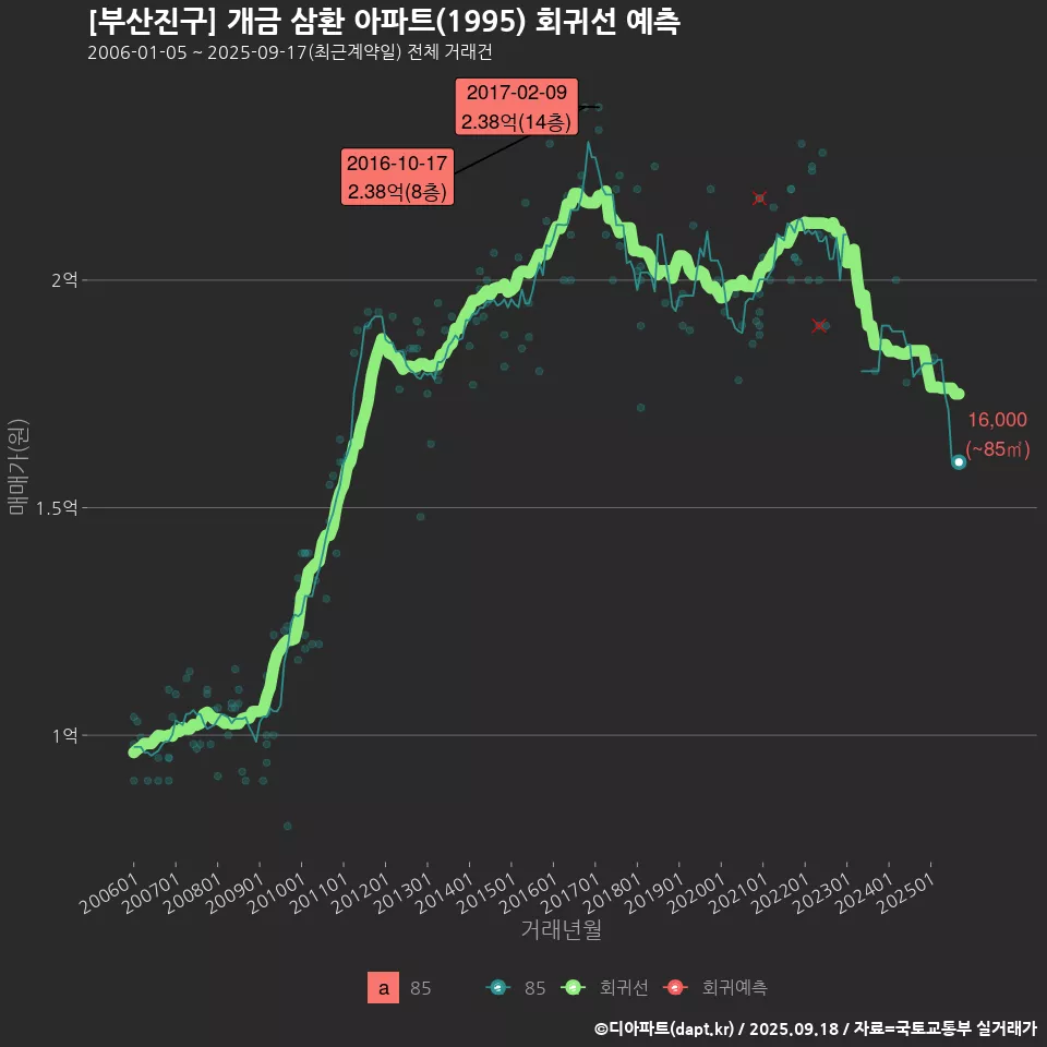 [부산진구] 개금 삼환 아파트(1995) 회귀선 예측