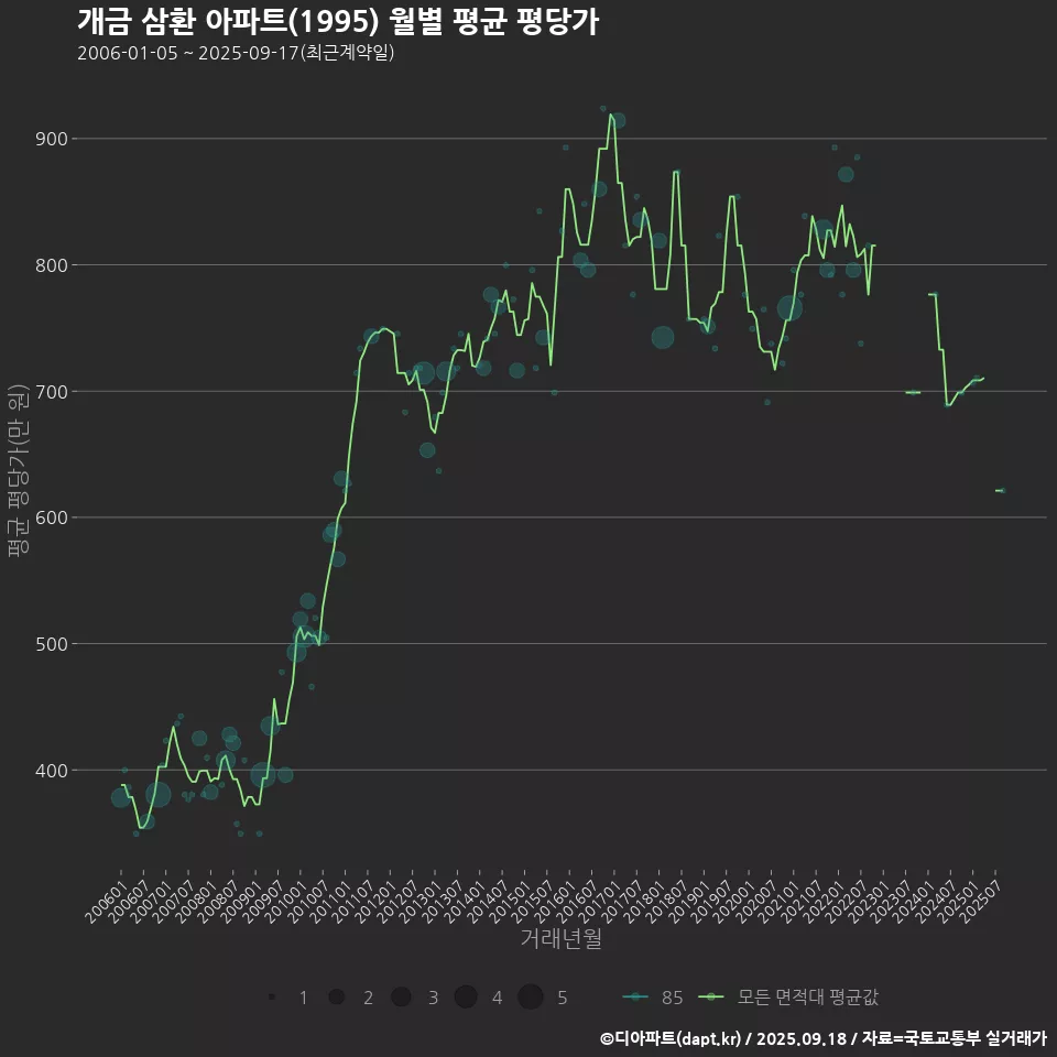 개금 삼환 아파트(1995) 월별 평균 평당가