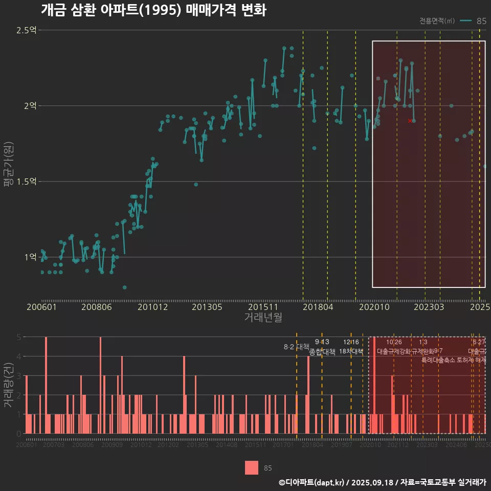개금 삼환 아파트(1995) 매매가격 변화
