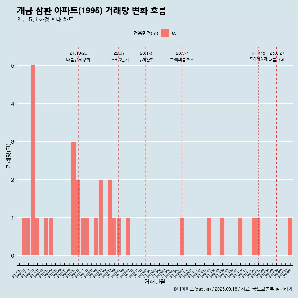 개금 삼환 아파트(1995) 거래량 변화 흐름