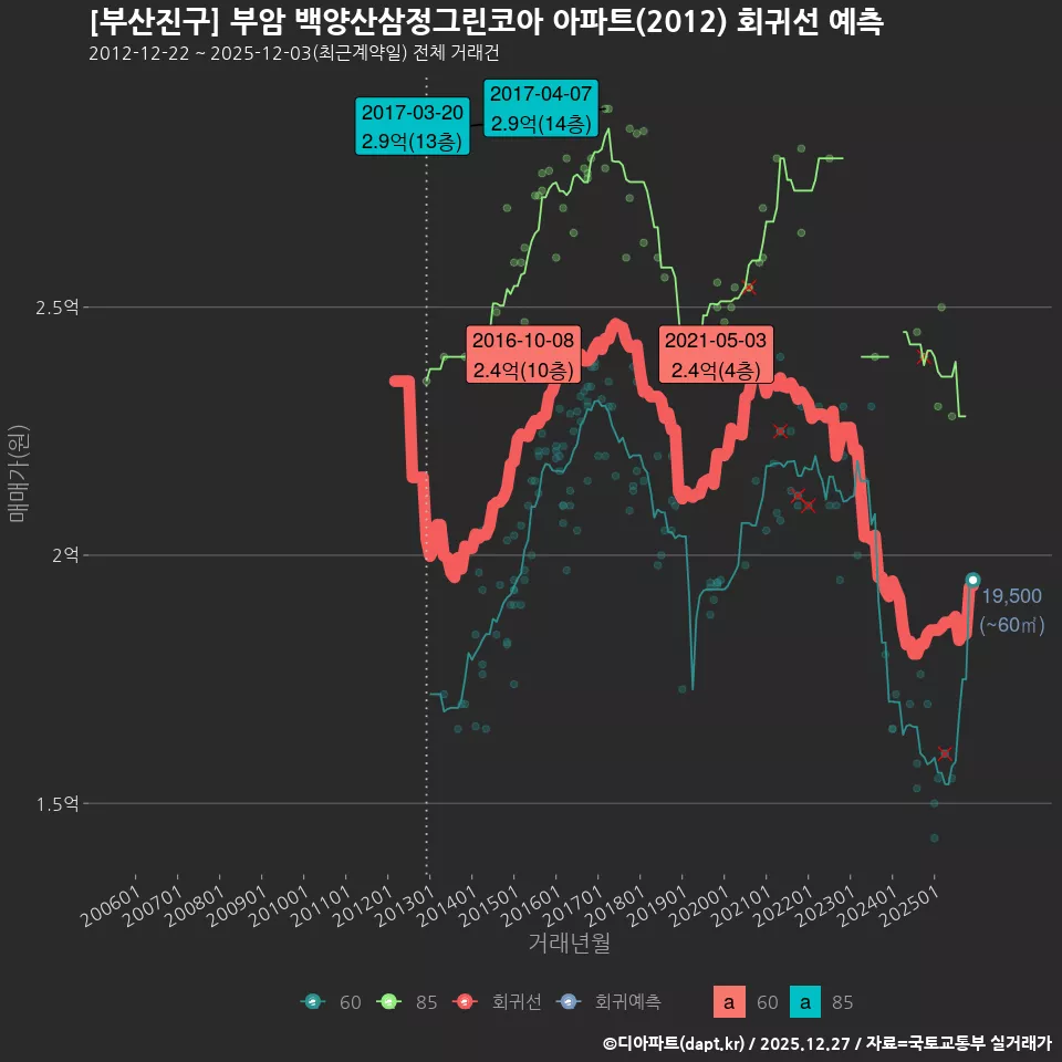 [부산진구] 부암 백양산삼정그린코아 아파트(2012) 회귀선 예측